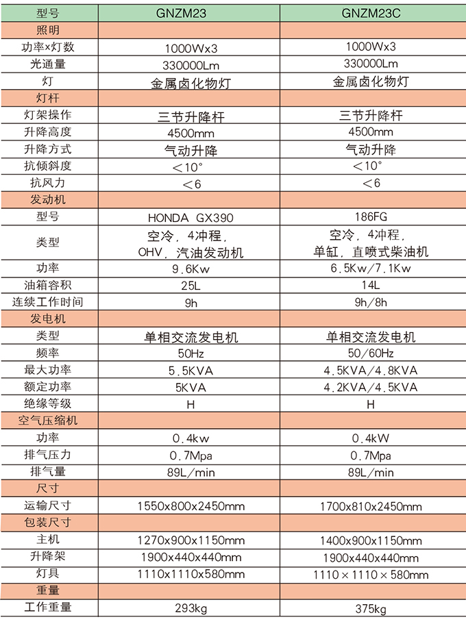 沃尔华GNZM23    23C手推式照明车介绍
